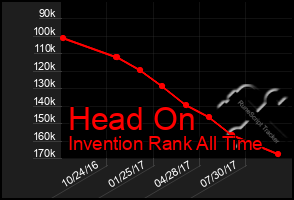 Total Graph of Head On