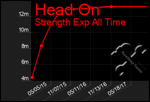 Total Graph of Head On