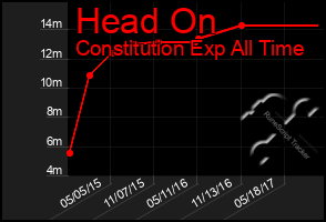 Total Graph of Head On