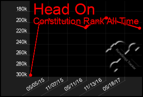 Total Graph of Head On