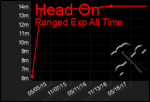 Total Graph of Head On