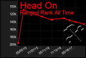 Total Graph of Head On