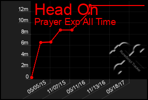 Total Graph of Head On