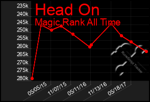 Total Graph of Head On