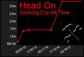 Total Graph of Head On