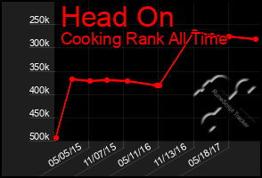 Total Graph of Head On