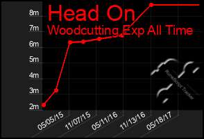 Total Graph of Head On