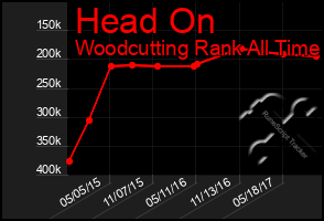 Total Graph of Head On