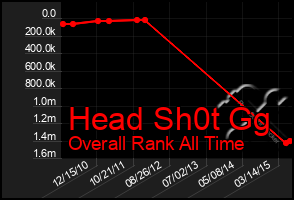 Total Graph of Head Sh0t Gg