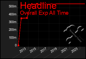 Total Graph of Headline