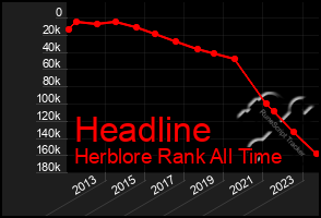 Total Graph of Headline