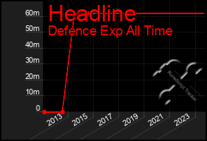 Total Graph of Headline