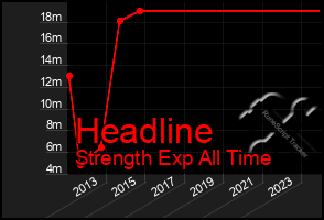 Total Graph of Headline