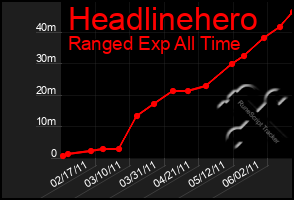 Total Graph of Headlinehero