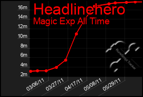 Total Graph of Headlinehero