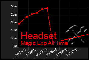 Total Graph of Headset