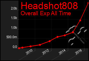 Total Graph of Headshot808