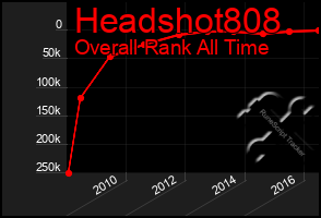 Total Graph of Headshot808