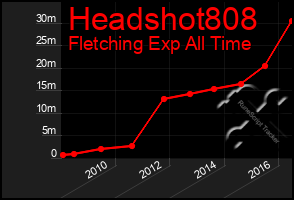 Total Graph of Headshot808