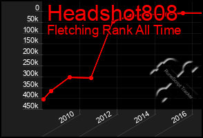 Total Graph of Headshot808
