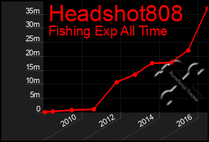 Total Graph of Headshot808