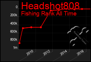 Total Graph of Headshot808