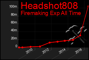 Total Graph of Headshot808