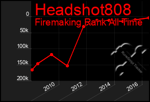 Total Graph of Headshot808