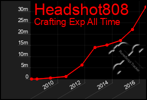 Total Graph of Headshot808