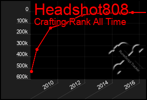 Total Graph of Headshot808