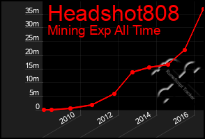 Total Graph of Headshot808