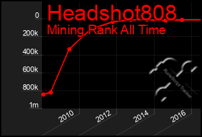 Total Graph of Headshot808