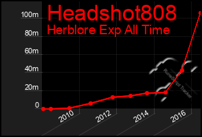 Total Graph of Headshot808