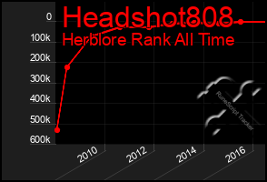 Total Graph of Headshot808