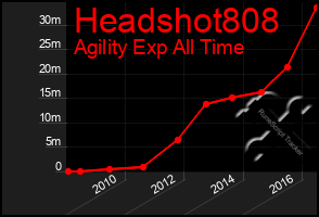 Total Graph of Headshot808