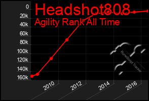 Total Graph of Headshot808