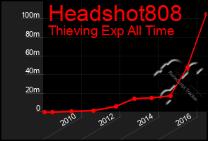 Total Graph of Headshot808