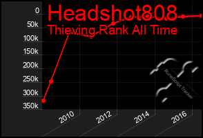 Total Graph of Headshot808