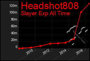 Total Graph of Headshot808
