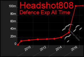 Total Graph of Headshot808