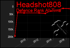 Total Graph of Headshot808