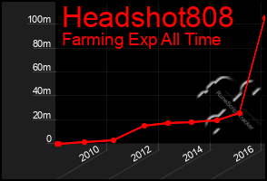 Total Graph of Headshot808