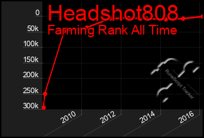 Total Graph of Headshot808