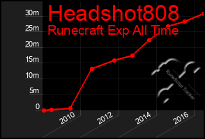 Total Graph of Headshot808