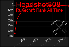 Total Graph of Headshot808