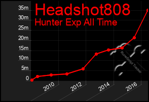 Total Graph of Headshot808
