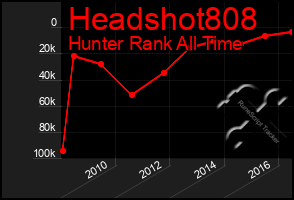 Total Graph of Headshot808