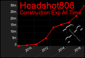 Total Graph of Headshot808