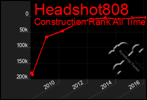 Total Graph of Headshot808