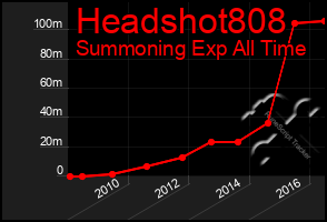 Total Graph of Headshot808